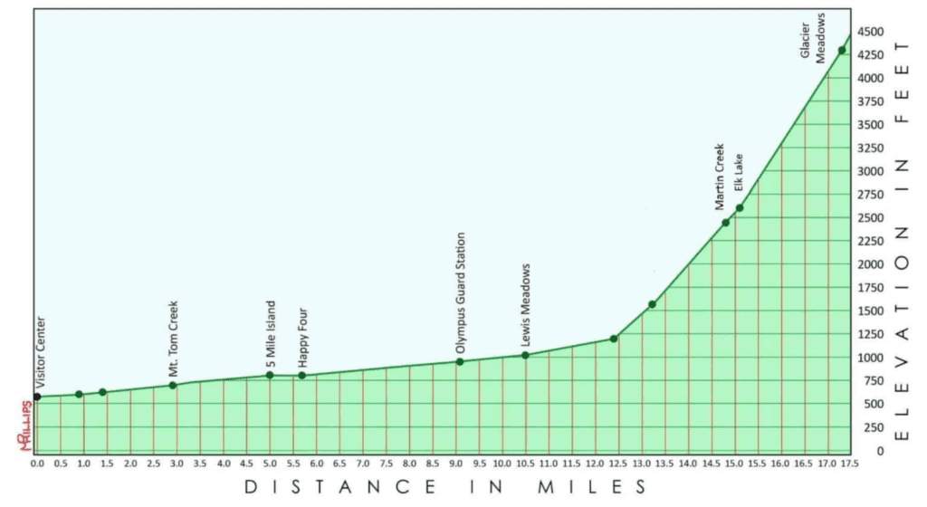 Hoh River Trail To Blue Glacier Elevation Guide